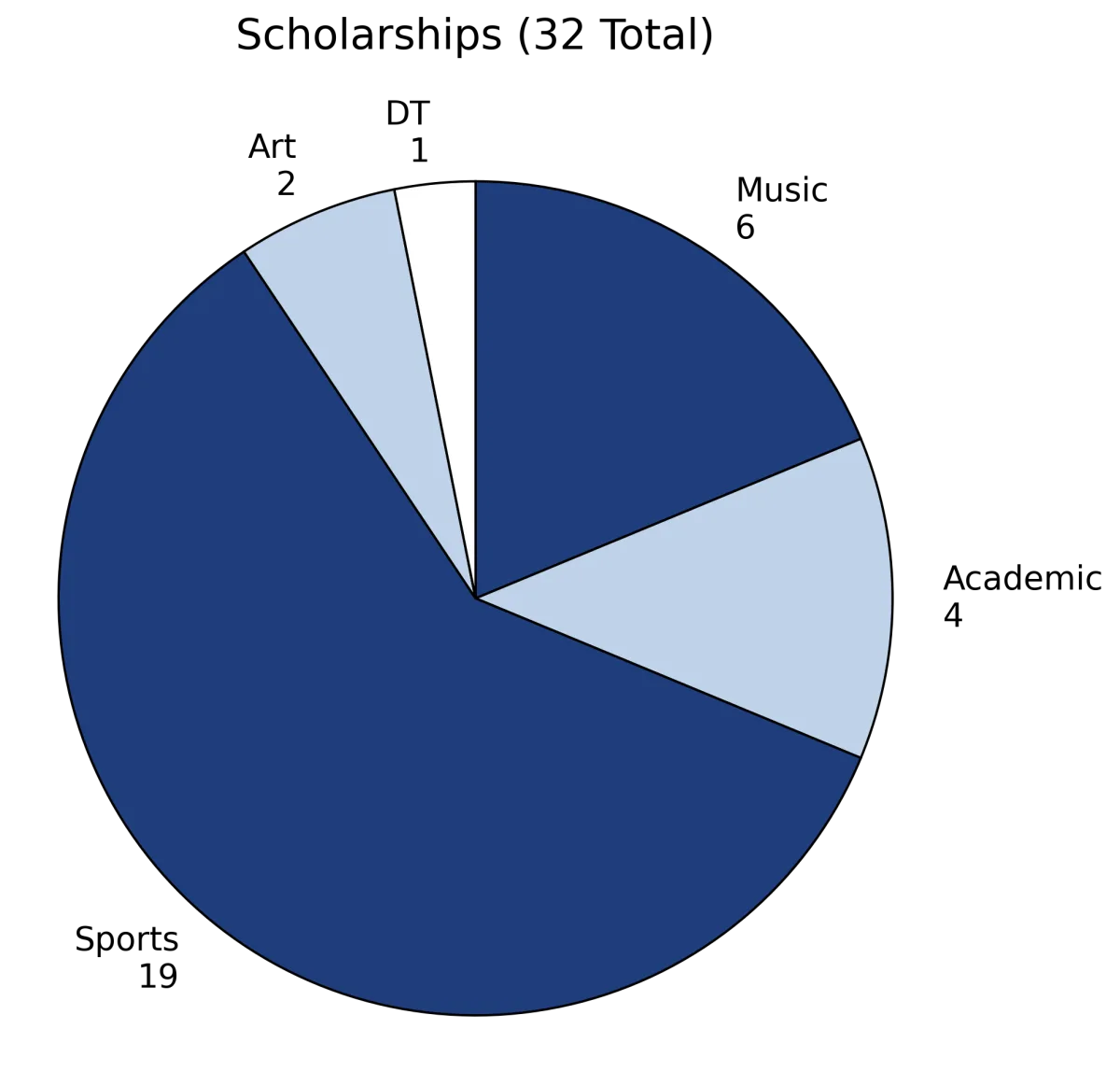 Scholarships pie chart transparent large labels