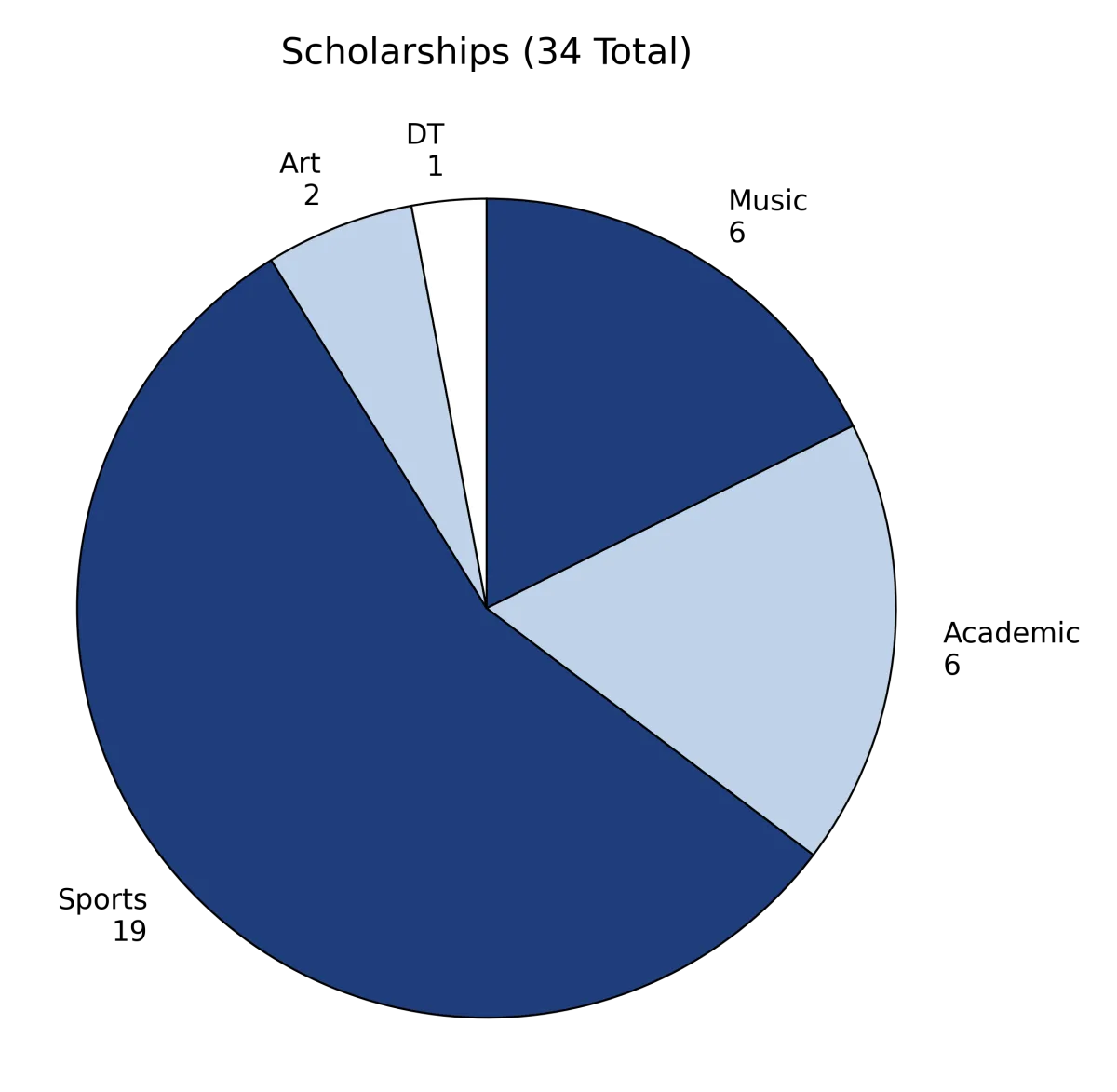 Scholarships pie chart 34 total